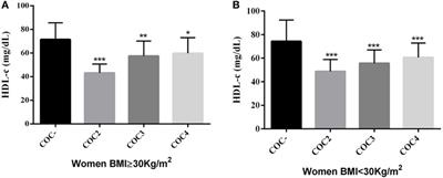 Evaluation of Cardiometabolic Parameters among Obese Women Using <mark class="highlighted">Oral Contraceptives</mark>